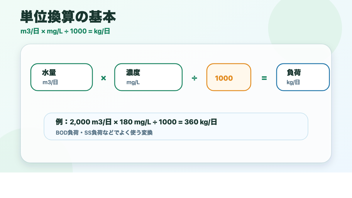 単位換算の基本