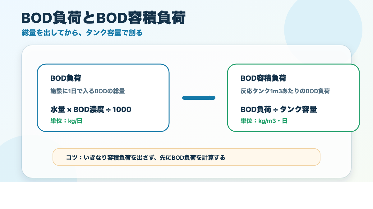 BOD負荷とBOD容積負荷