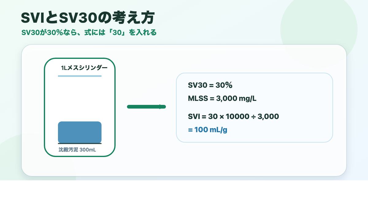 SVIとSV30の考え方