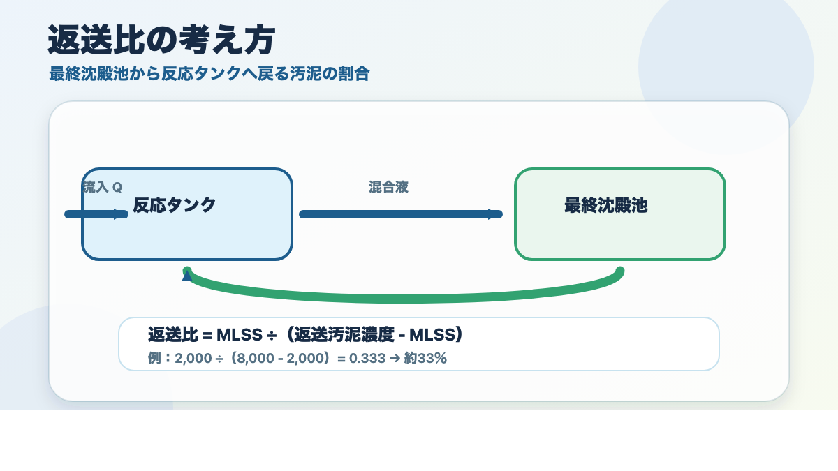 返送比の考え方
